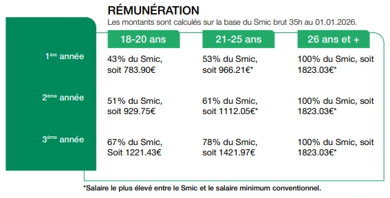 Étudiant d'AMOS en alternance dans une structure sportive